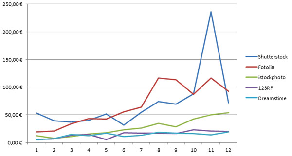 Meine TOP 5 Stockagenturen 2012