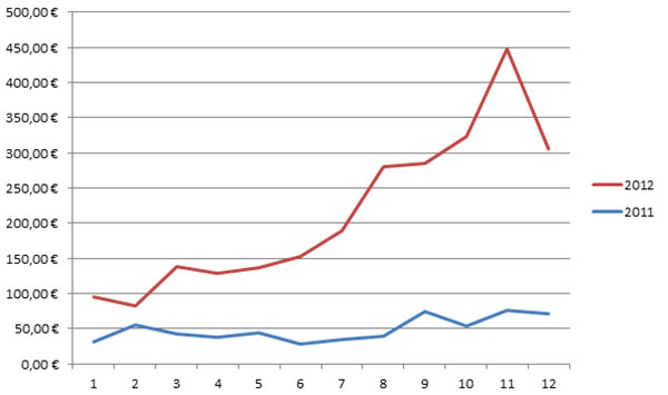 Einnahmenbericht Stockagenturen 2012