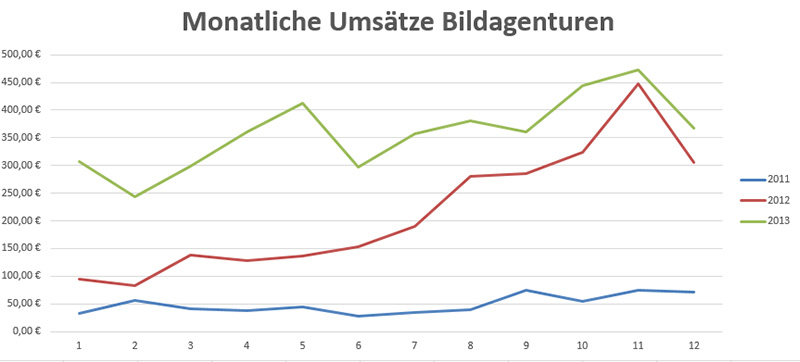 Monatliche Umsätze Bildagenturen