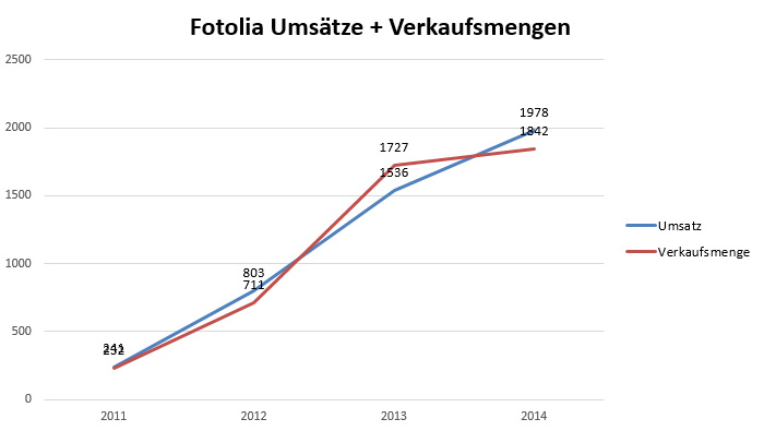 Fotolia Umsätze + Verakufsmengen von 2011 - 2014