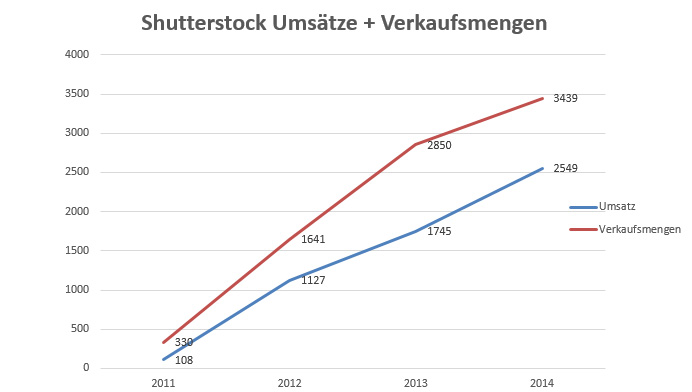 Shutterstock Umsätze + Verkaufsmengen von 2011 - 2014