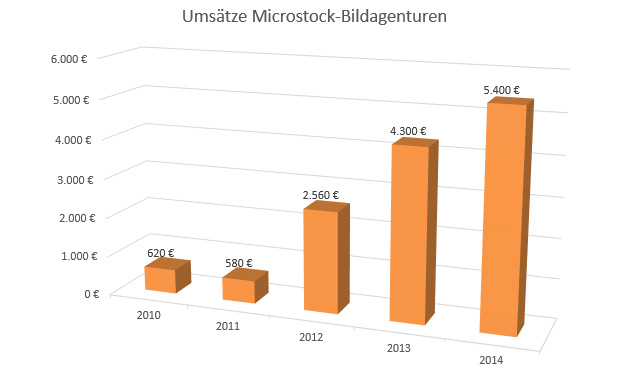 Umsätze aus Microstock-Bildagenturen von 2010 bis 2014
