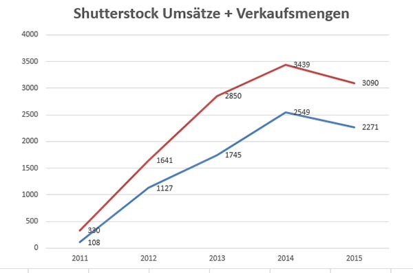 Meine Umsätze (blau) und Verkaufsmengen (rot) Shutterstock 2015