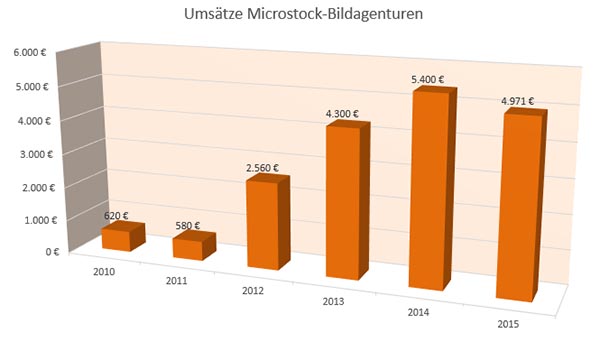 Umsätze Microstock-Bildagenturen 2010 bis 2015