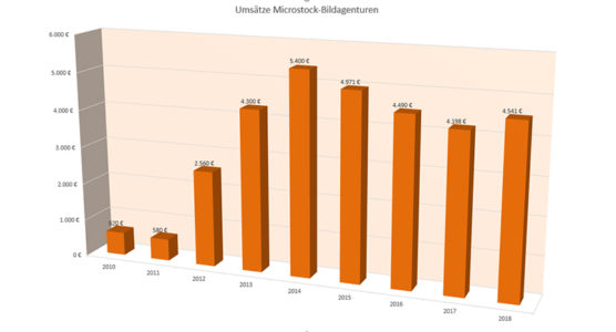 Umsätze Bildagenturen bis 2018