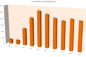 Mein Stockfotografie Report 2019