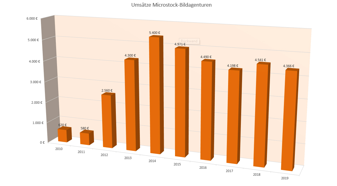 Umsätze Stockfotografie von 2010 bis 2019