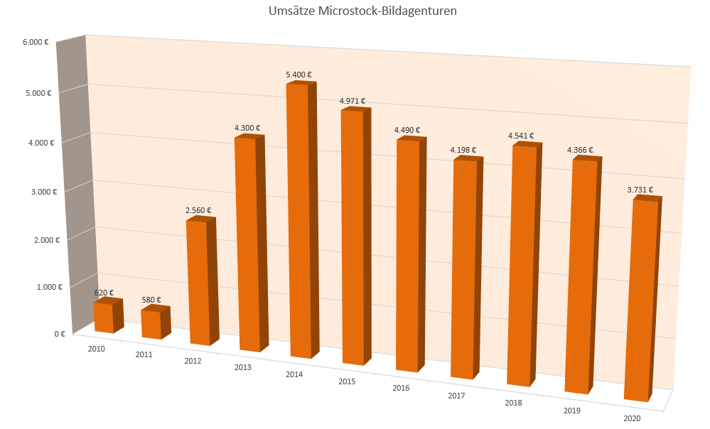 Umsätze Bildagenturen 2020